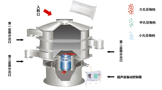 聚氨酯超声波振动筛